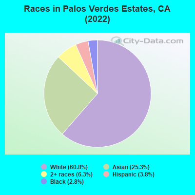 Races in Palos Verdes Estates, CA (2019)
