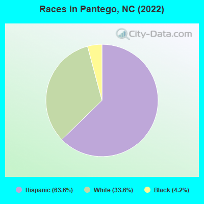 Races in Pantego, NC (2022)
