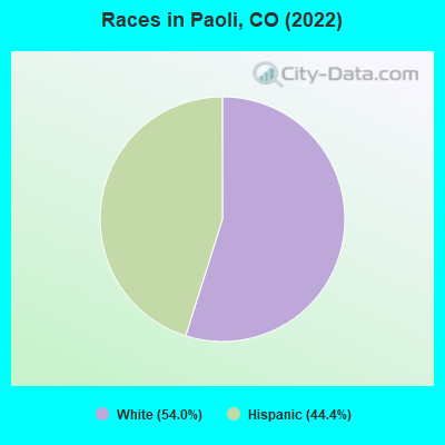 Races in Paoli, CO (2022)