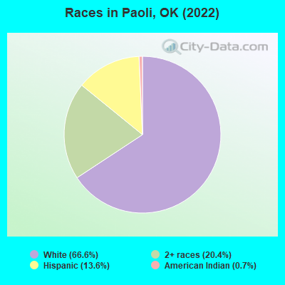 Races in Paoli, OK (2022)