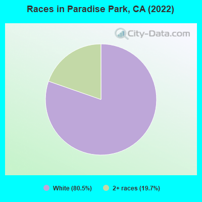 Races in Paradise Park, CA (2022)