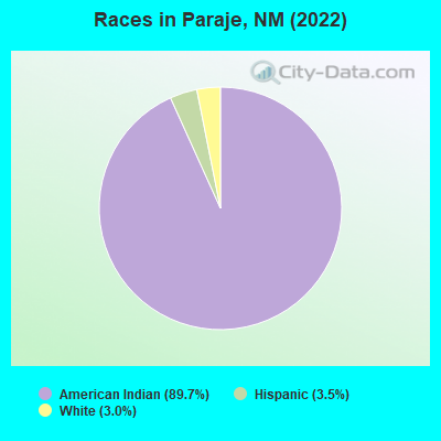 Races in Paraje, NM (2022)