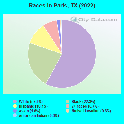 Races in Paris, TX (2019)