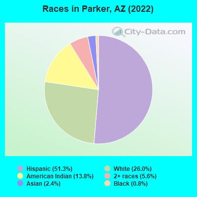 Races in Parker, AZ (2022)