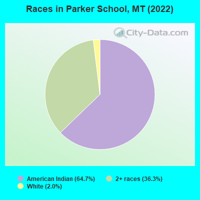 Races in Parker School, MT (2022)