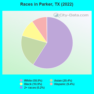Races in Parker, TX (2022)