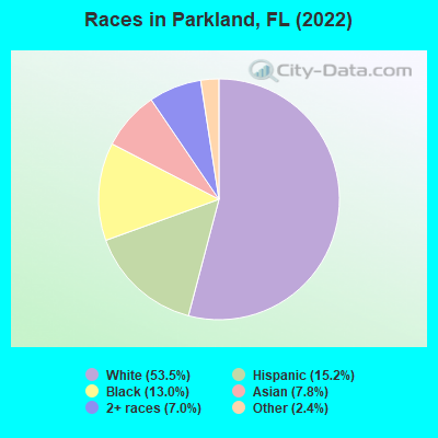 Races in Parkland, FL (2022)