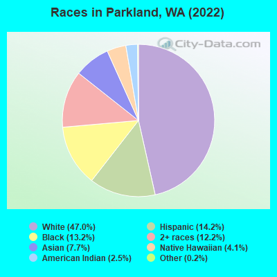 Races in Parkland, WA (2022)