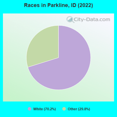 Races in Parkline, ID (2022)