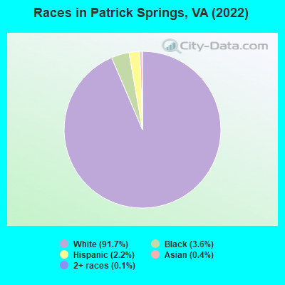 Races in Patrick Springs, VA (2022)