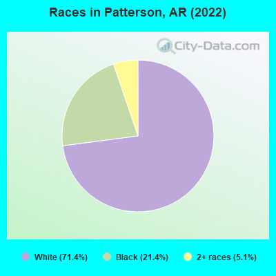 Races in Patterson, AR (2022)