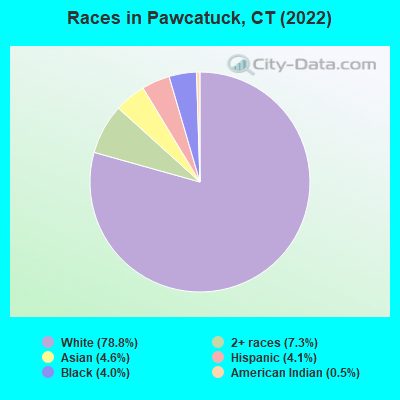 Races in Pawcatuck, CT (2022)