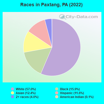 Races in Paxtang, PA (2022)
