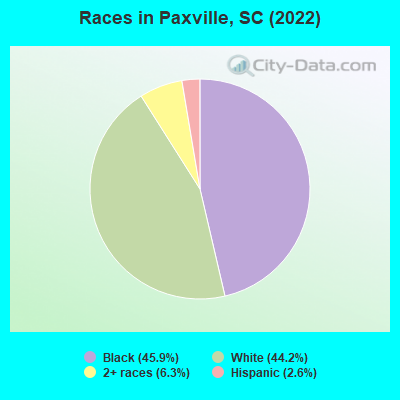 Races in Paxville, SC (2022)