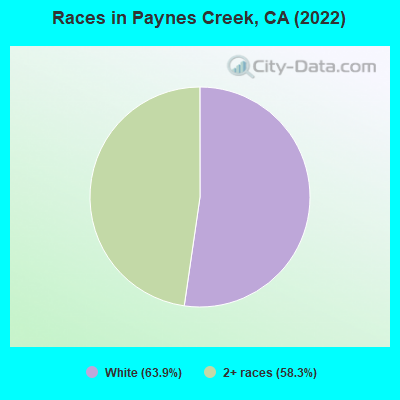 Races in Paynes Creek, CA (2022)