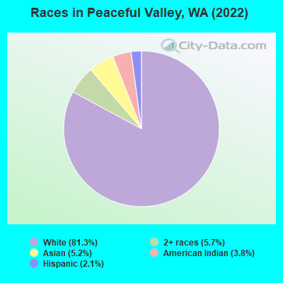 Races in Peaceful Valley, WA (2022)