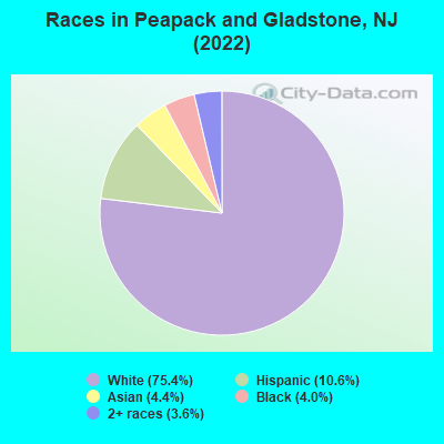 Races in Peapack and Gladstone, NJ (2022)