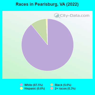 Races in Pearisburg, VA (2022)