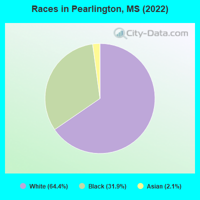Races in Pearlington, MS (2022)