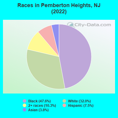Races in Pemberton Heights, NJ (2022)