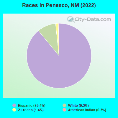 Races in Penasco, NM (2022)