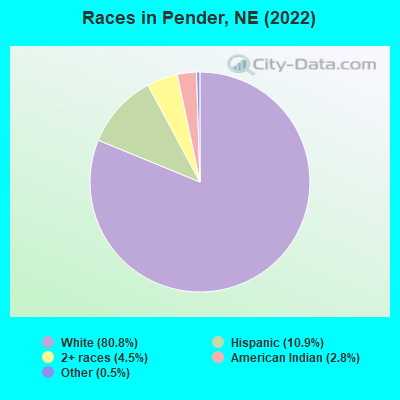 Races in Pender, NE (2022)