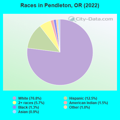 Races in Pendleton, OR (2019)