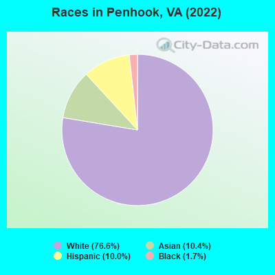 Races in Penhook, VA (2022)