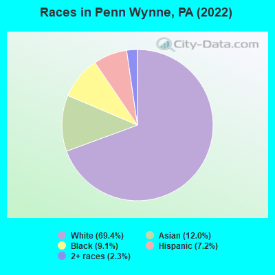 Races in Penn Wynne, PA (2022)