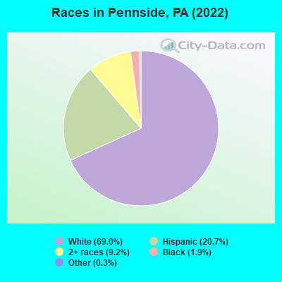 Races in Pennside, PA (2022)