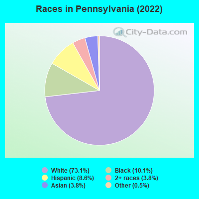 Races in Pennsylvania (2022)