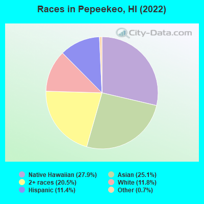 Races in Pepeekeo, HI (2022)