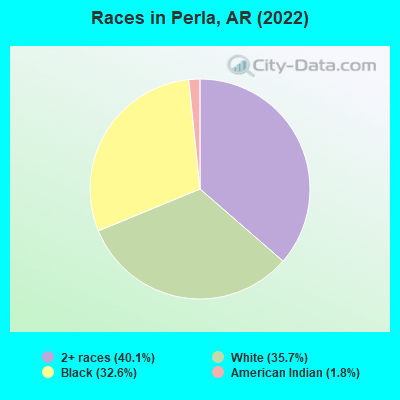 Races in Perla, AR (2022)