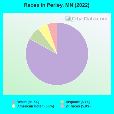 Races in Perley, MN (2022)