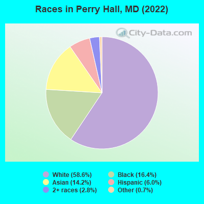 Races in Perry Hall, MD (2021)