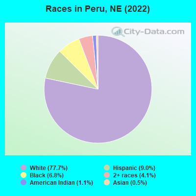 Races in Peru, NE (2022)