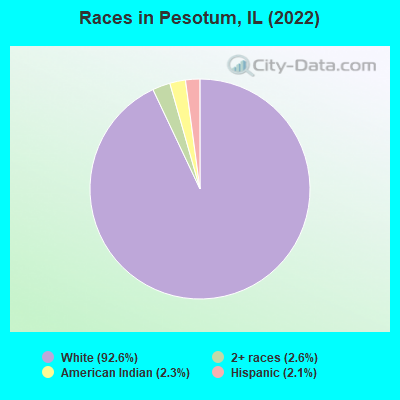 Races in Pesotum, IL (2022)