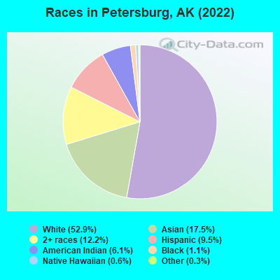 Races in Petersburg, AK (2022)