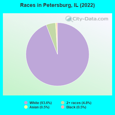 Races in Petersburg, IL (2022)