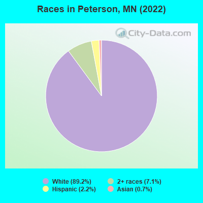 Races in Peterson, MN (2022)