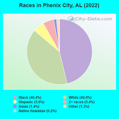 Races in Phenix City, AL (2021)