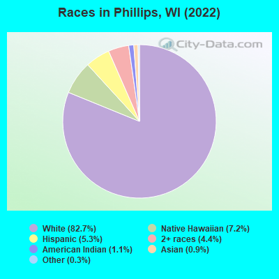 https://pics4.city-data.com/sgraphs/races/races-Phillips-WI.png