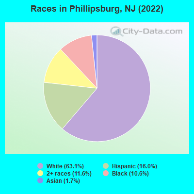 Races in Phillipsburg, NJ (2022)