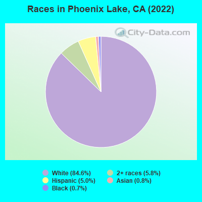 Races in Phoenix Lake, CA (2022)