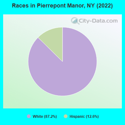 Races in Pierrepont Manor, NY (2022)