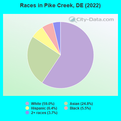 Races in Pike Creek, DE (2022)