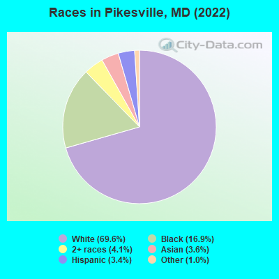 Races in Pikesville, MD (2019)