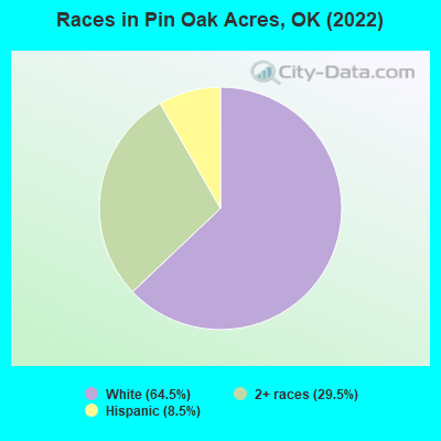 Races in Pin Oak Acres, OK (2022)