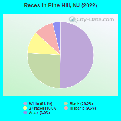 Races in Pine Hill, NJ (2022)