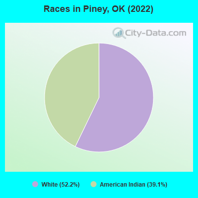 Races in Piney, OK (2022)